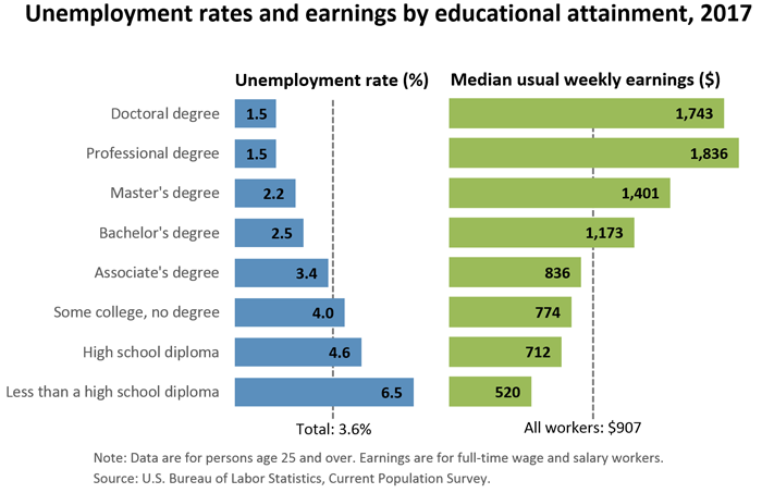 employment chart